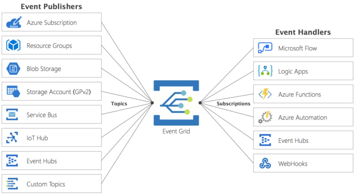 Azure Service Bus and Event Grid